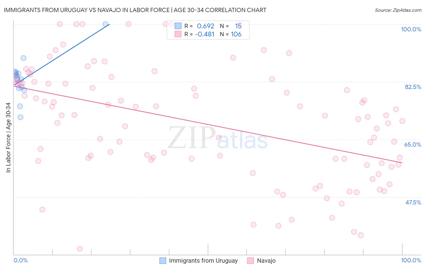 Immigrants from Uruguay vs Navajo In Labor Force | Age 30-34