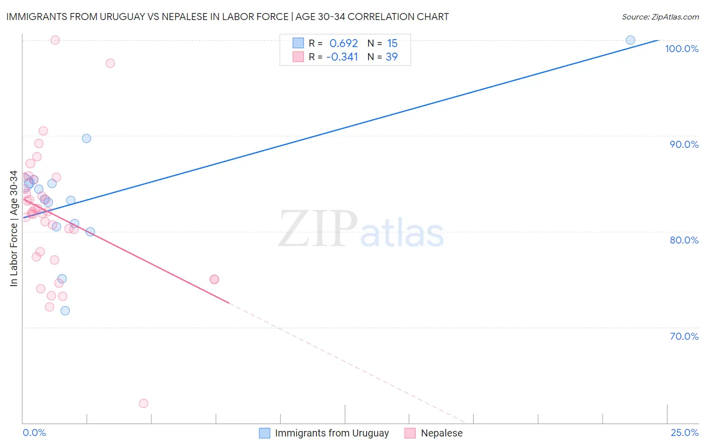 Immigrants from Uruguay vs Nepalese In Labor Force | Age 30-34