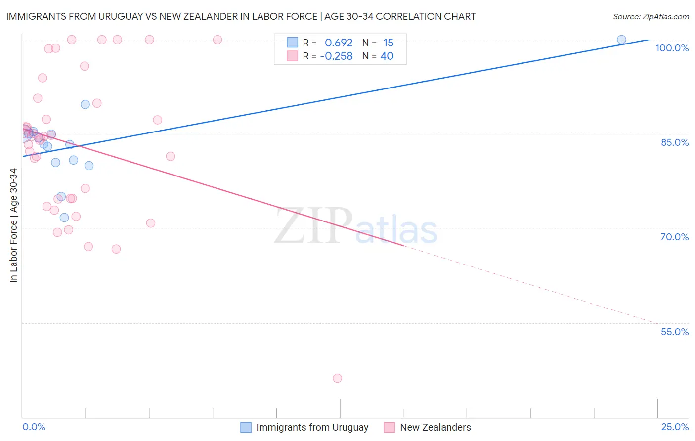 Immigrants from Uruguay vs New Zealander In Labor Force | Age 30-34