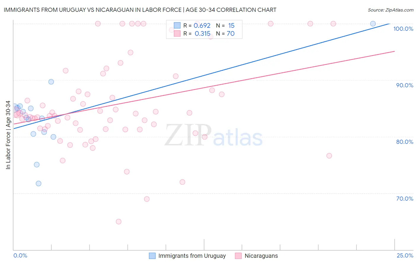 Immigrants from Uruguay vs Nicaraguan In Labor Force | Age 30-34