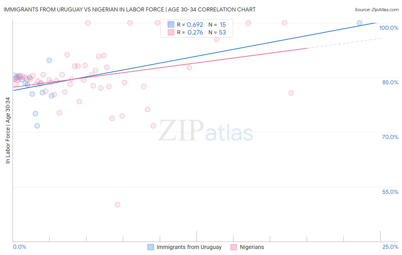 Immigrants from Uruguay vs Nigerian In Labor Force | Age 30-34