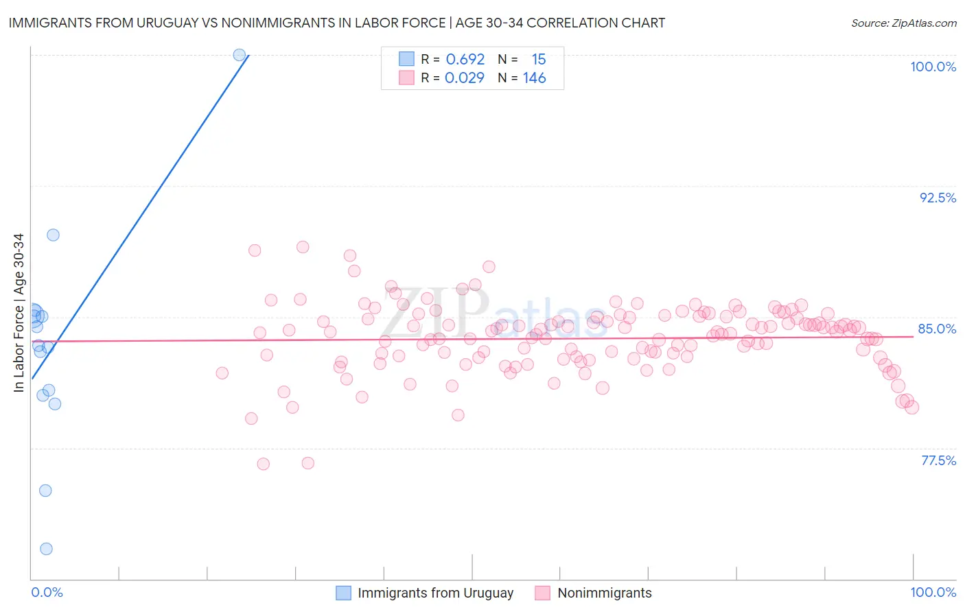 Immigrants from Uruguay vs Nonimmigrants In Labor Force | Age 30-34