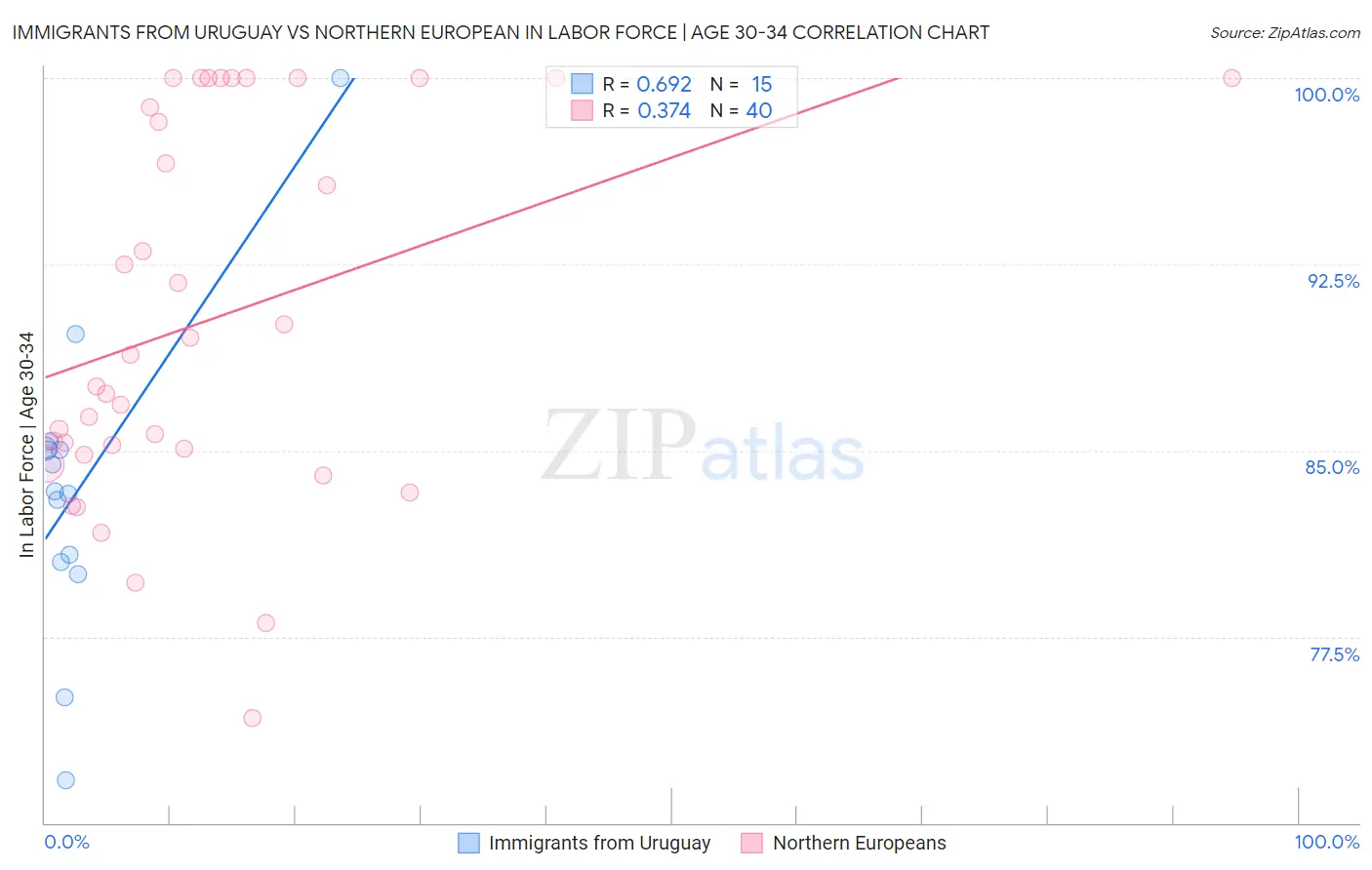 Immigrants from Uruguay vs Northern European In Labor Force | Age 30-34