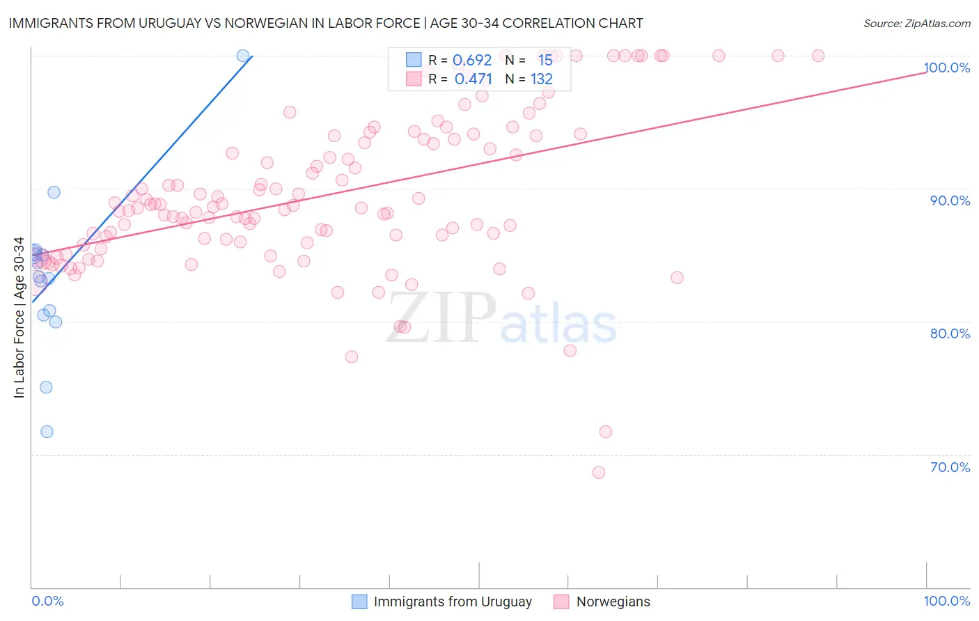 Immigrants from Uruguay vs Norwegian In Labor Force | Age 30-34