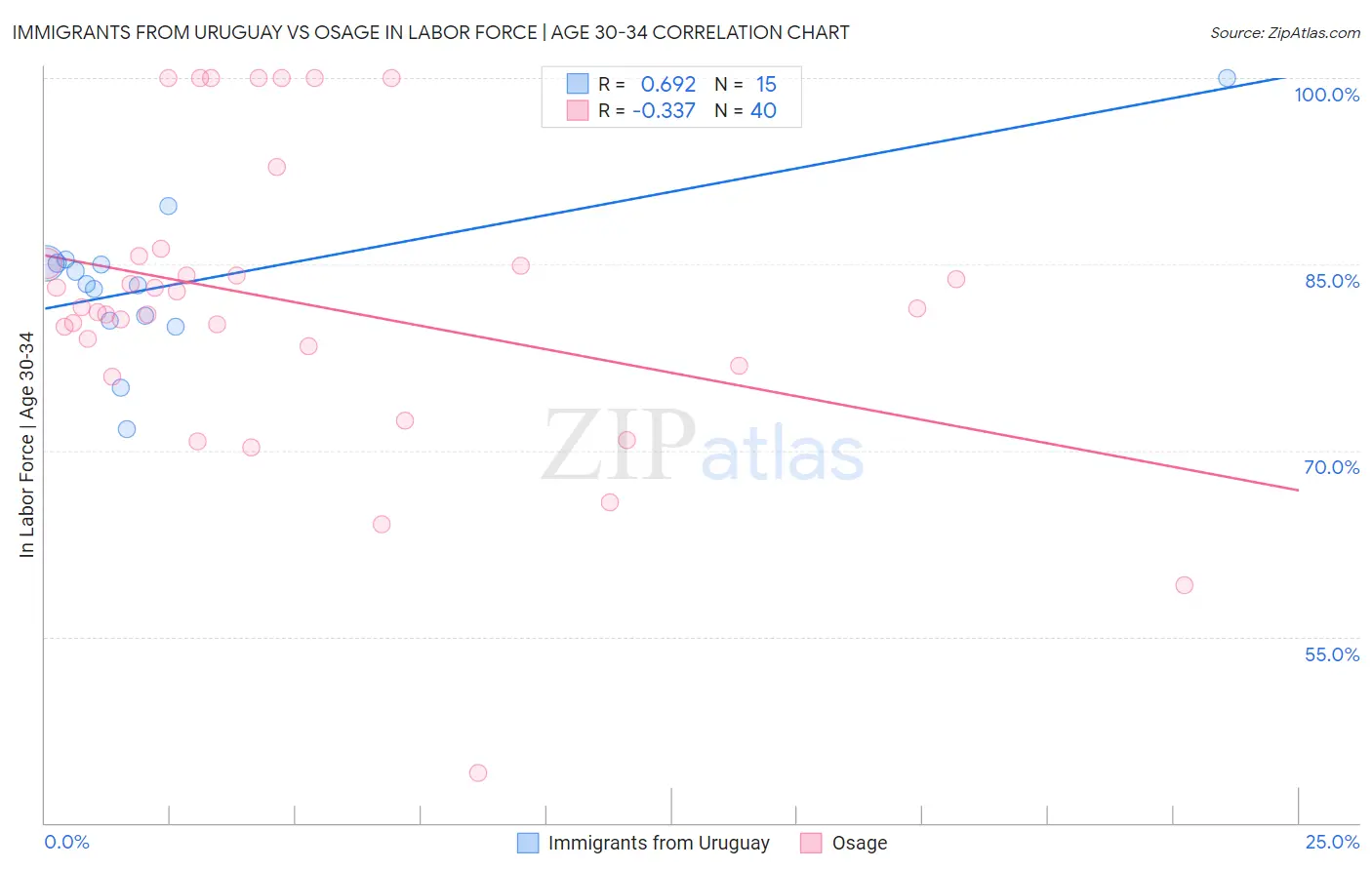 Immigrants from Uruguay vs Osage In Labor Force | Age 30-34