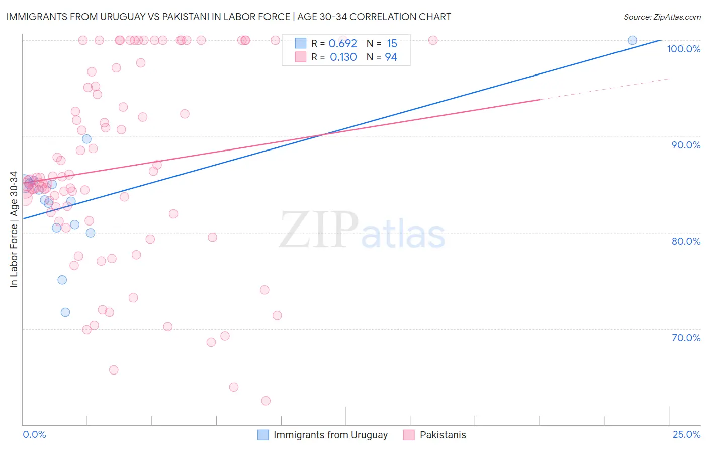 Immigrants from Uruguay vs Pakistani In Labor Force | Age 30-34