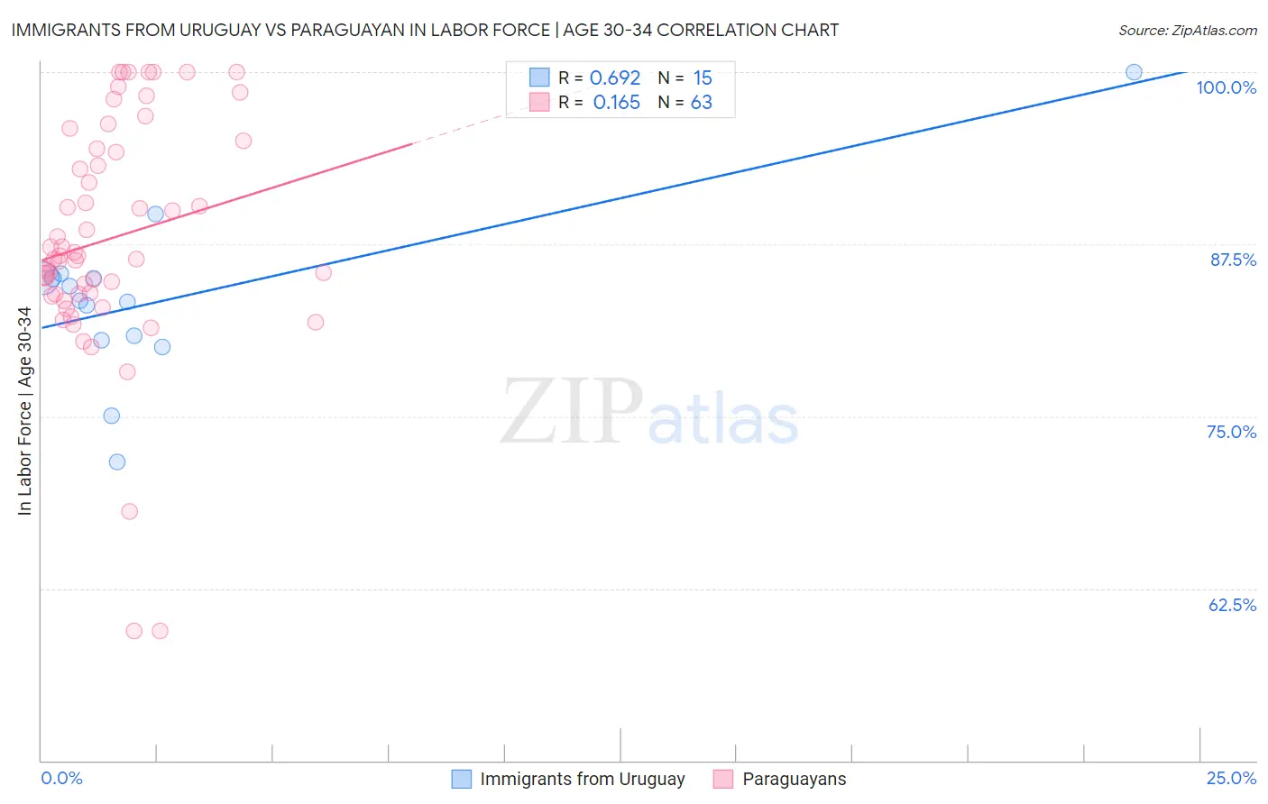 Immigrants from Uruguay vs Paraguayan In Labor Force | Age 30-34