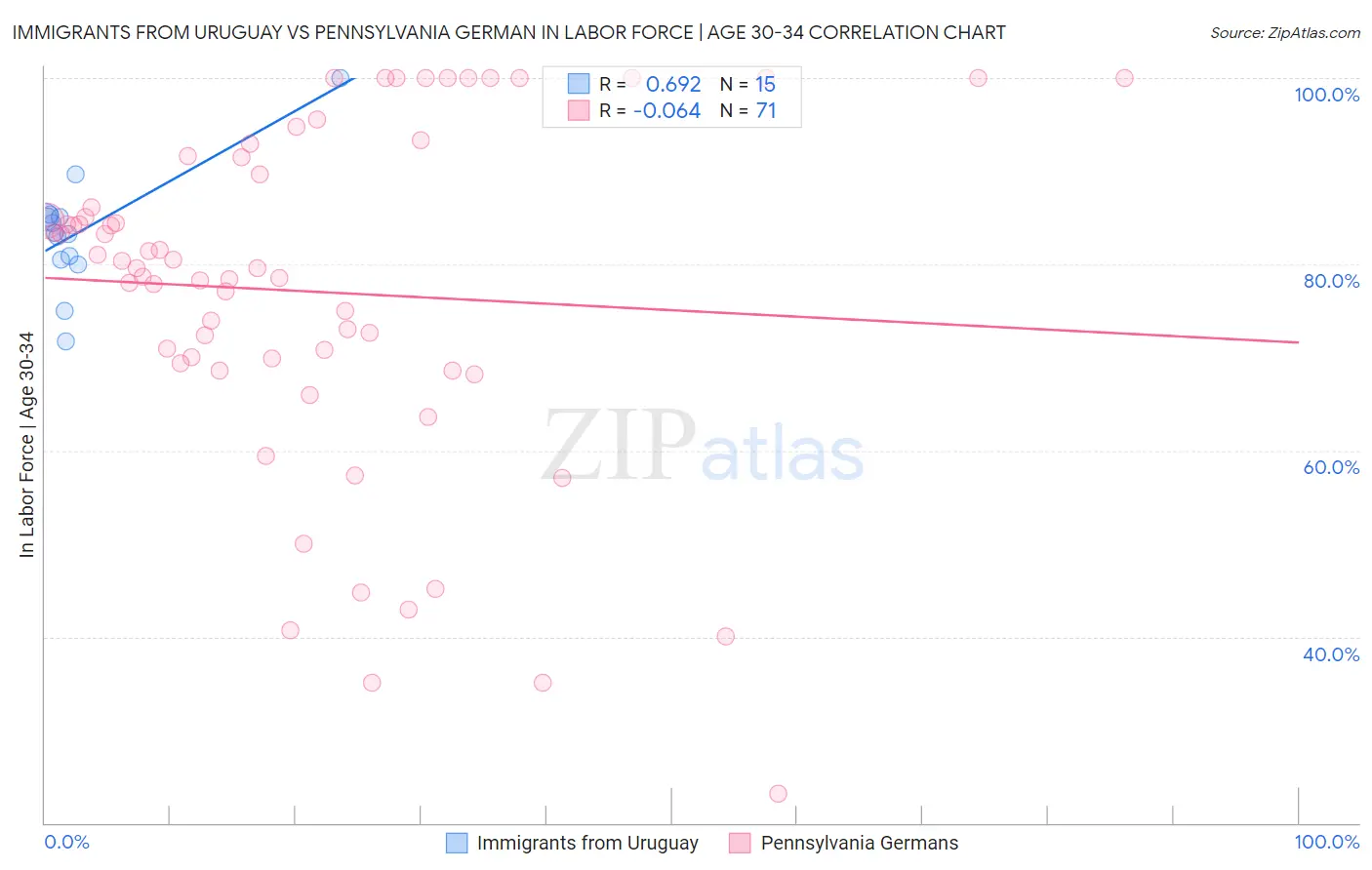 Immigrants from Uruguay vs Pennsylvania German In Labor Force | Age 30-34