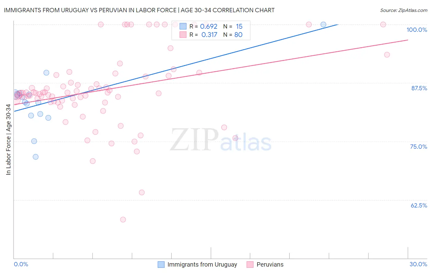 Immigrants from Uruguay vs Peruvian In Labor Force | Age 30-34