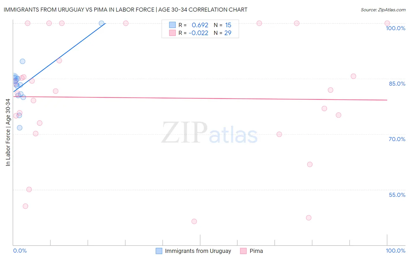 Immigrants from Uruguay vs Pima In Labor Force | Age 30-34