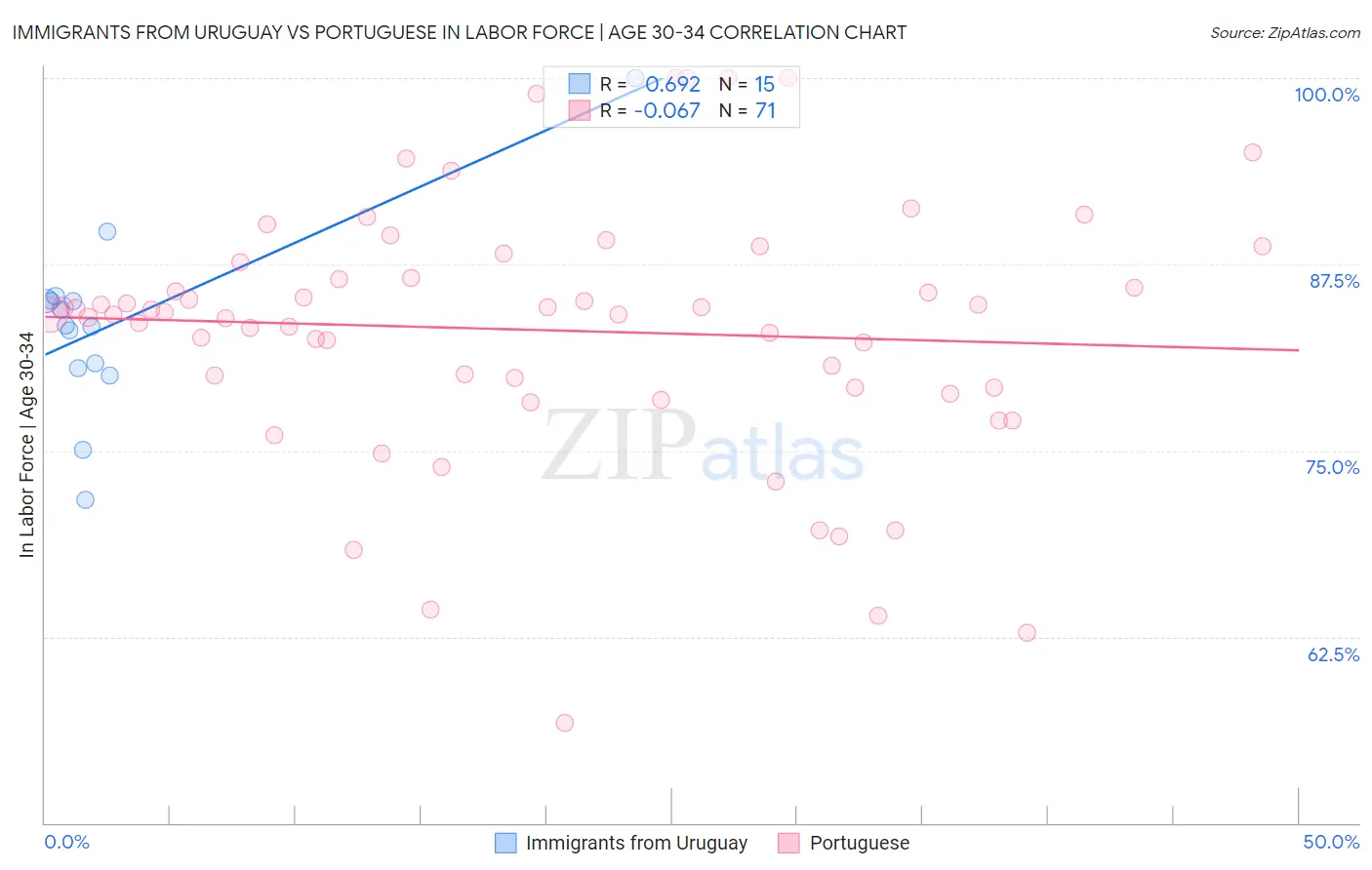 Immigrants from Uruguay vs Portuguese In Labor Force | Age 30-34