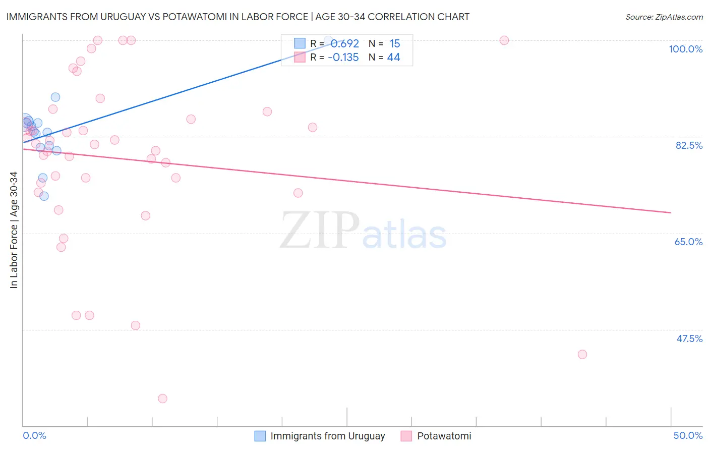 Immigrants from Uruguay vs Potawatomi In Labor Force | Age 30-34