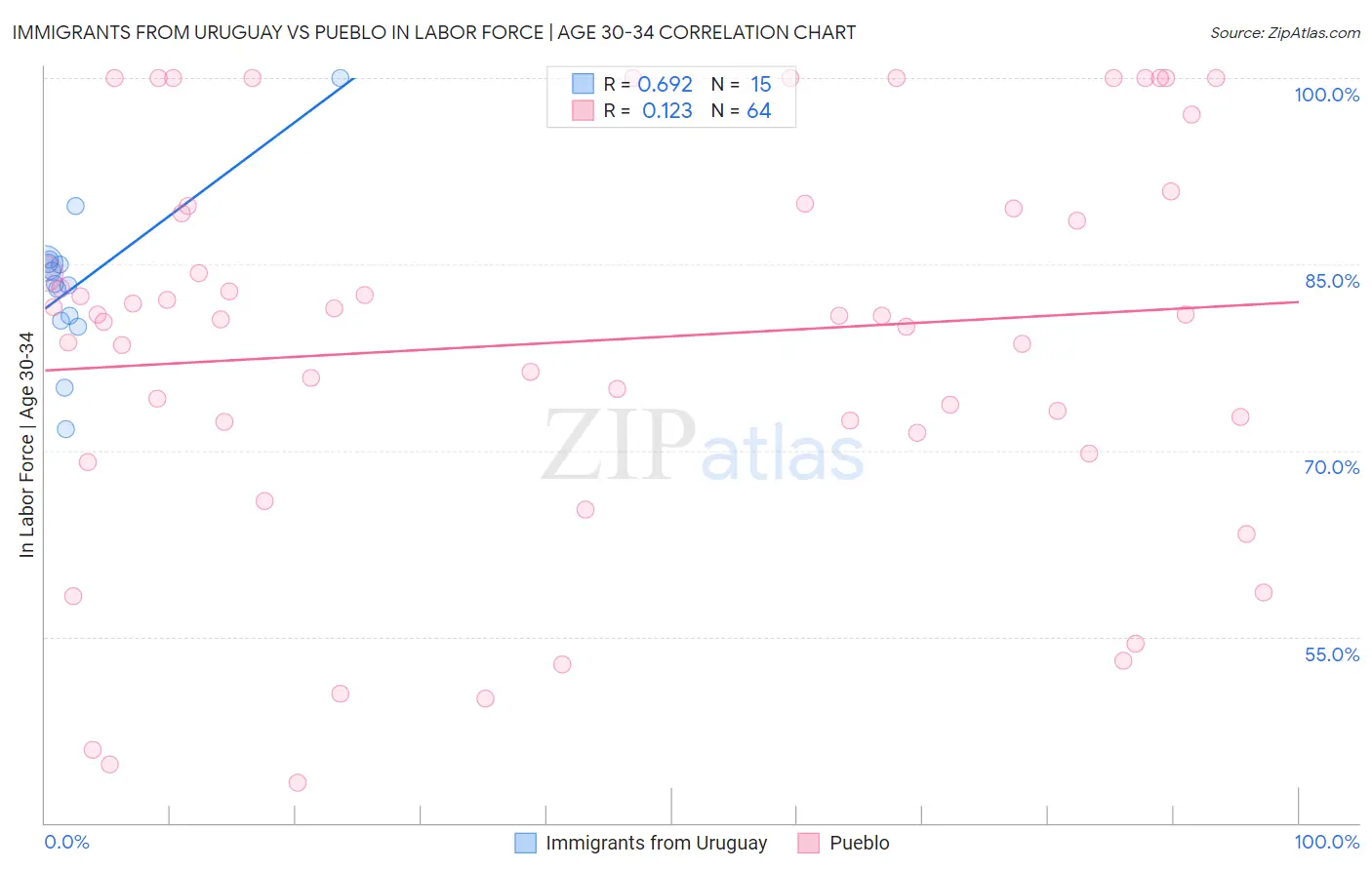 Immigrants from Uruguay vs Pueblo In Labor Force | Age 30-34