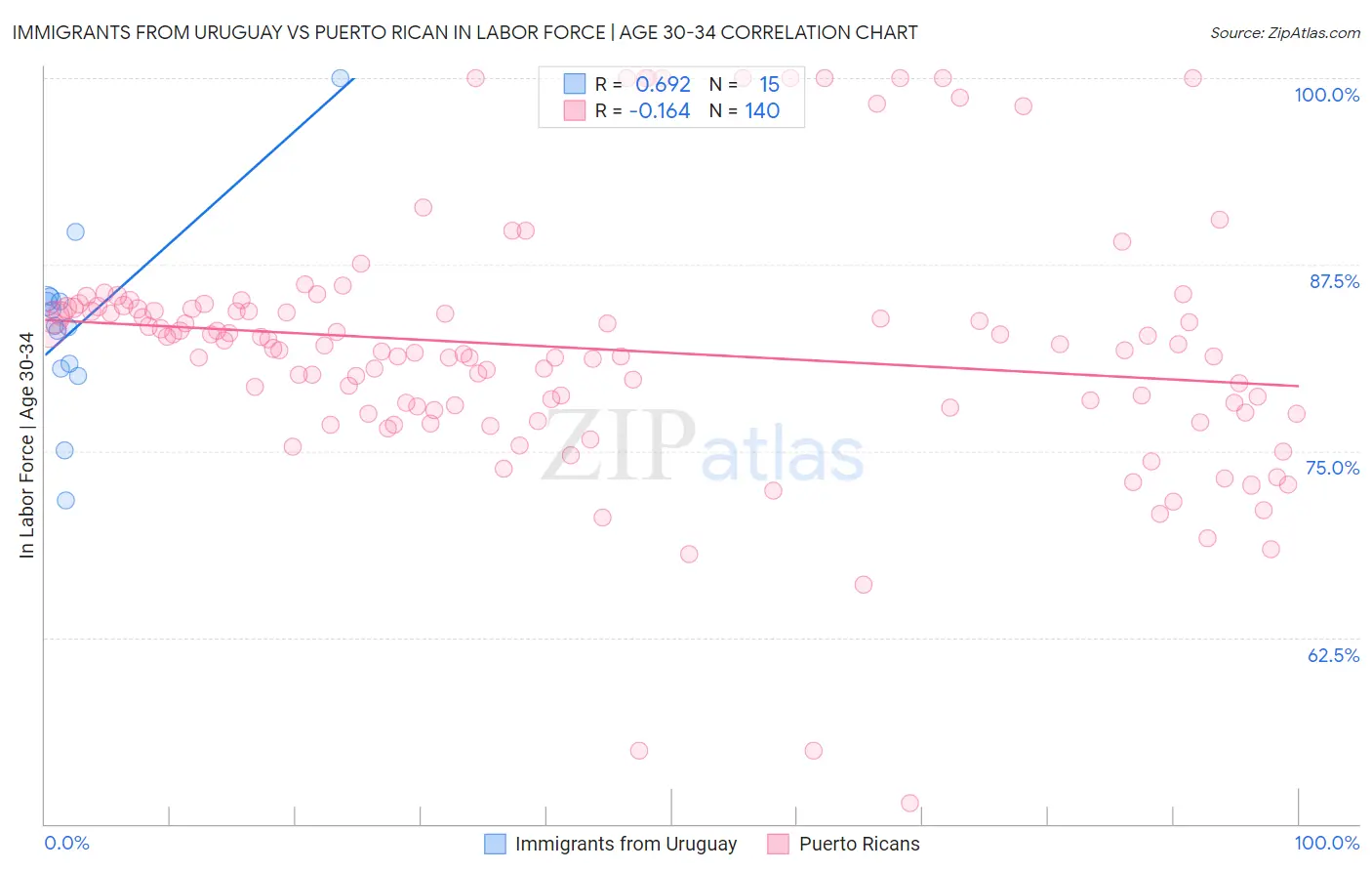 Immigrants from Uruguay vs Puerto Rican In Labor Force | Age 30-34