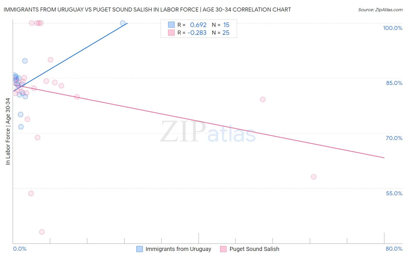 Immigrants from Uruguay vs Puget Sound Salish In Labor Force | Age 30-34