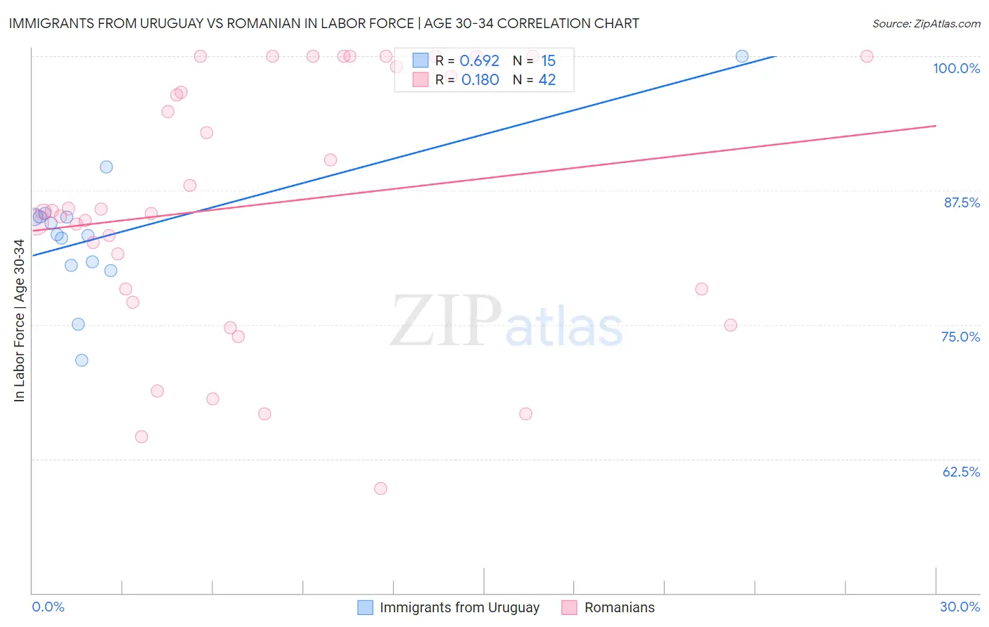 Immigrants from Uruguay vs Romanian In Labor Force | Age 30-34