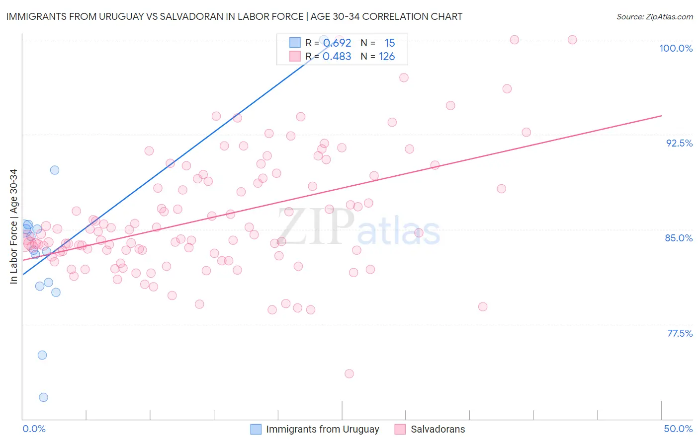 Immigrants from Uruguay vs Salvadoran In Labor Force | Age 30-34