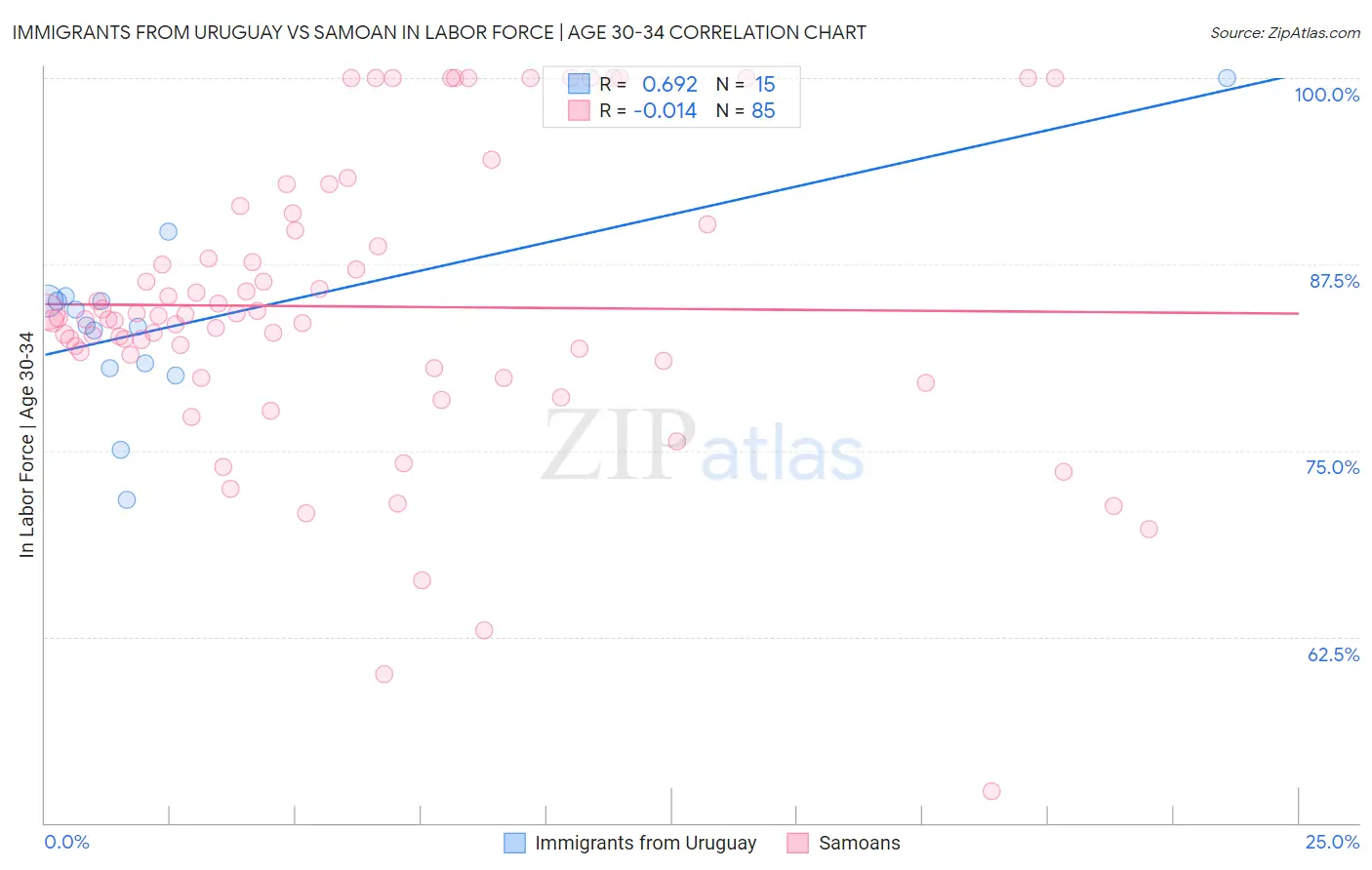 Immigrants from Uruguay vs Samoan In Labor Force | Age 30-34