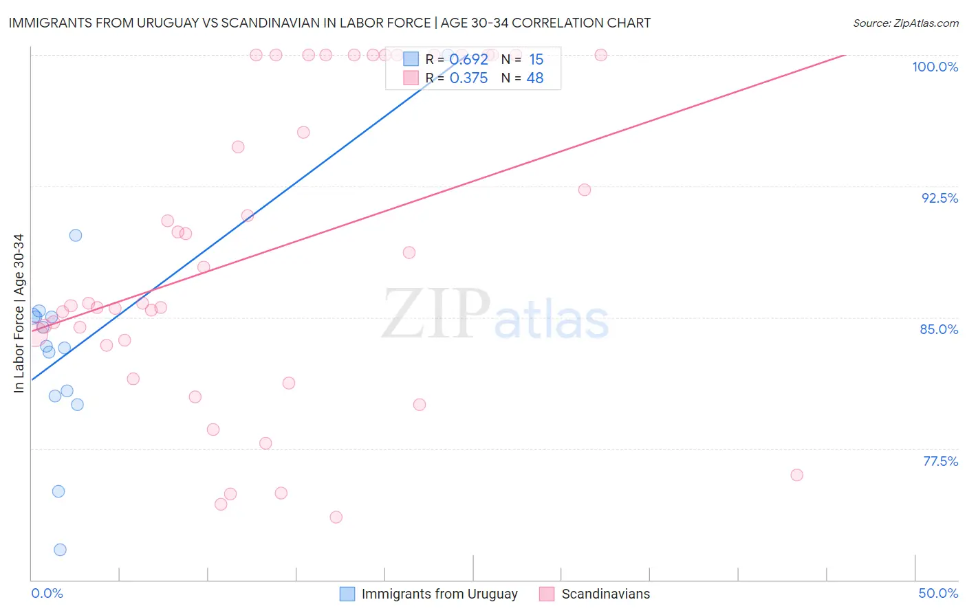 Immigrants from Uruguay vs Scandinavian In Labor Force | Age 30-34