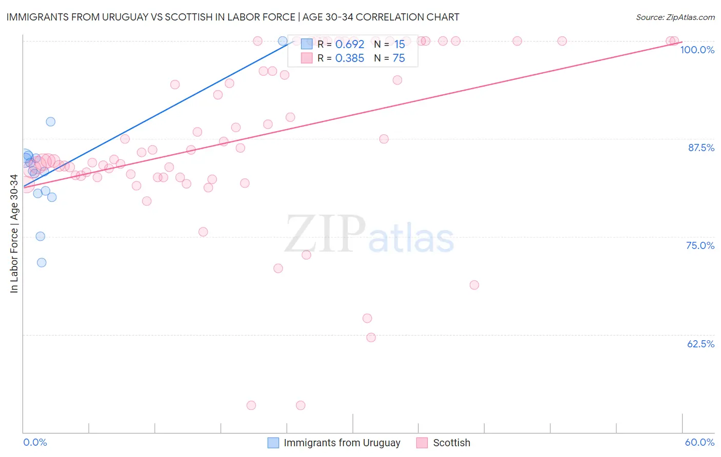 Immigrants from Uruguay vs Scottish In Labor Force | Age 30-34