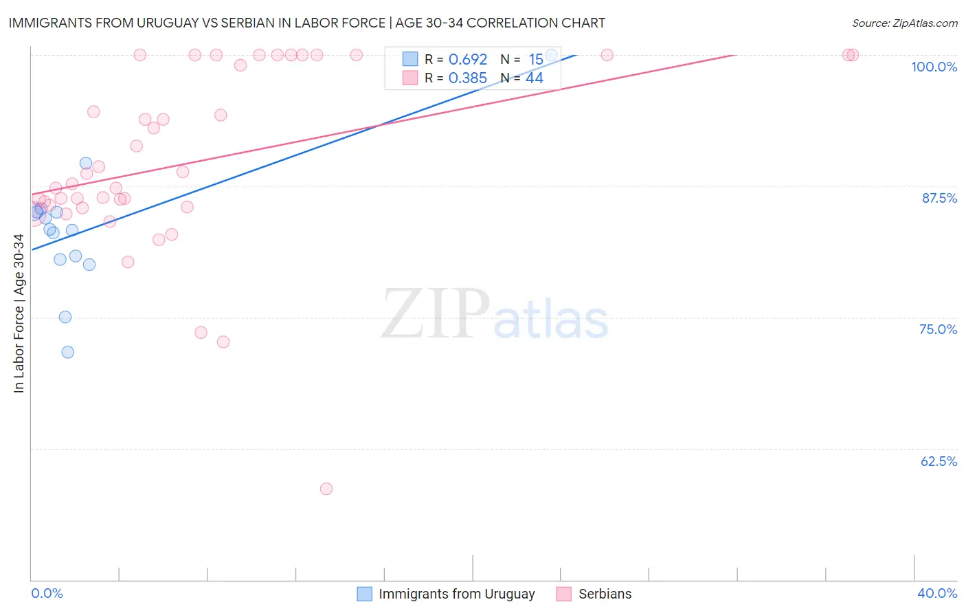 Immigrants from Uruguay vs Serbian In Labor Force | Age 30-34