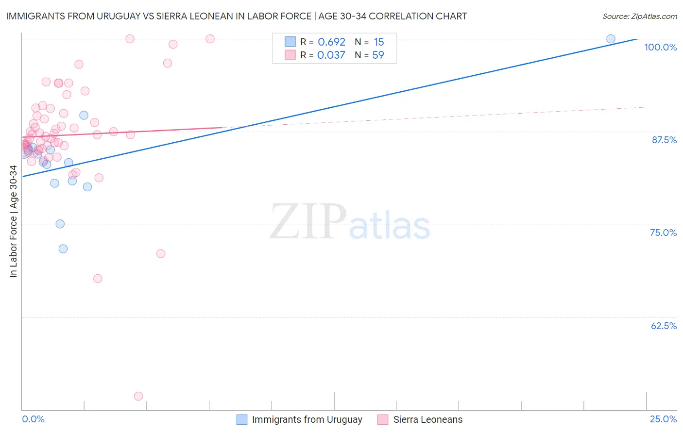 Immigrants from Uruguay vs Sierra Leonean In Labor Force | Age 30-34