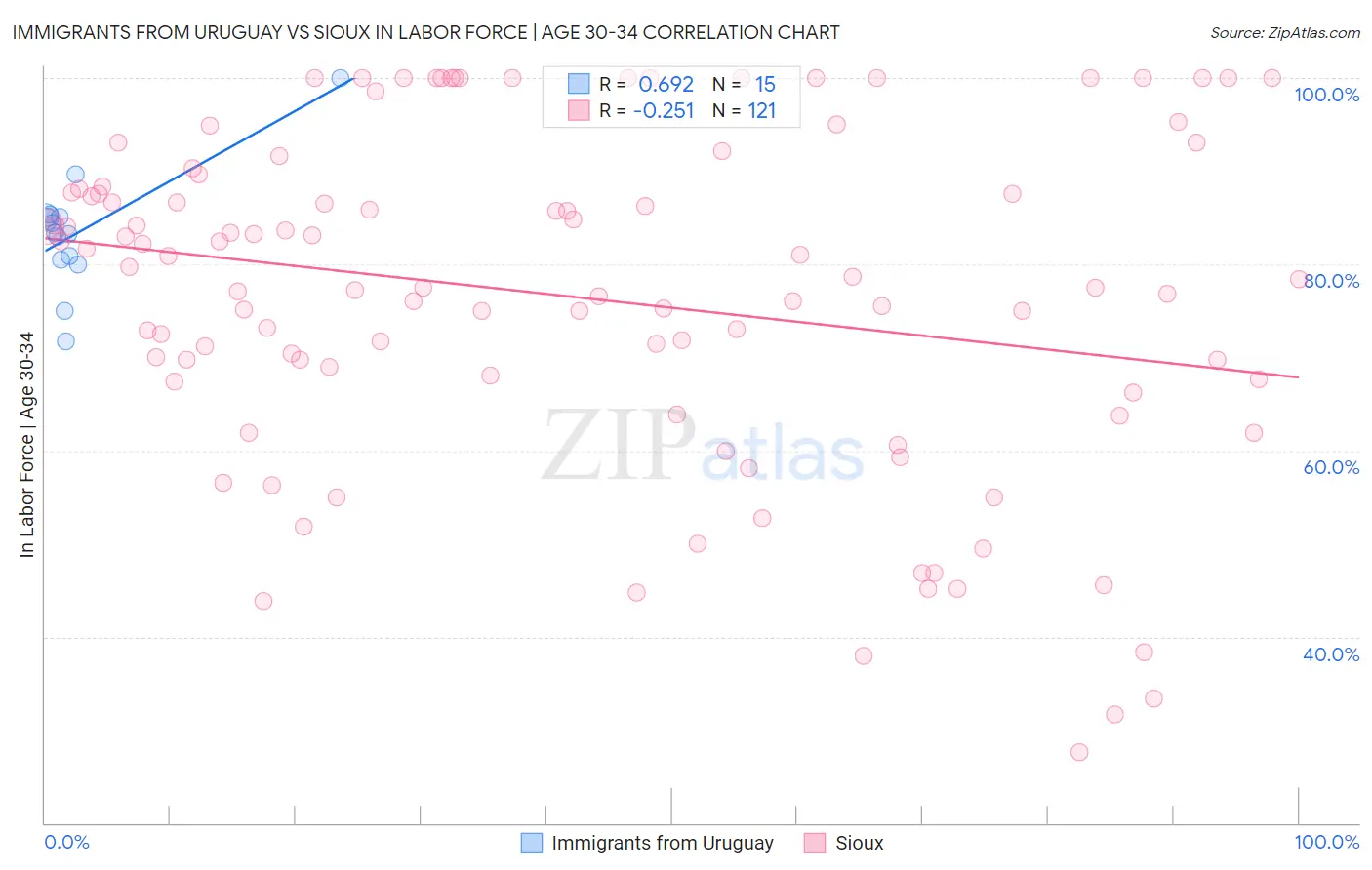 Immigrants from Uruguay vs Sioux In Labor Force | Age 30-34
