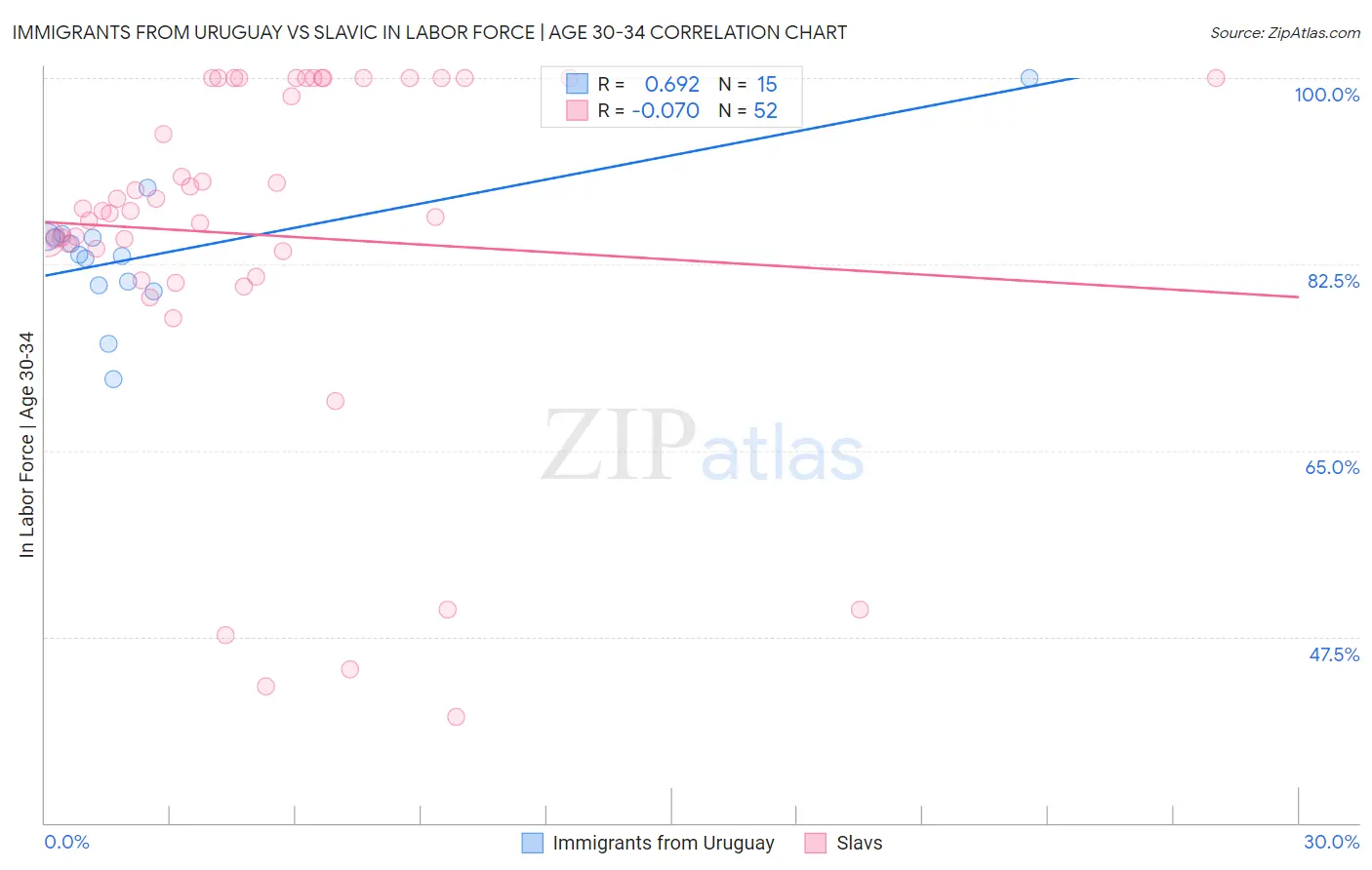 Immigrants from Uruguay vs Slavic In Labor Force | Age 30-34