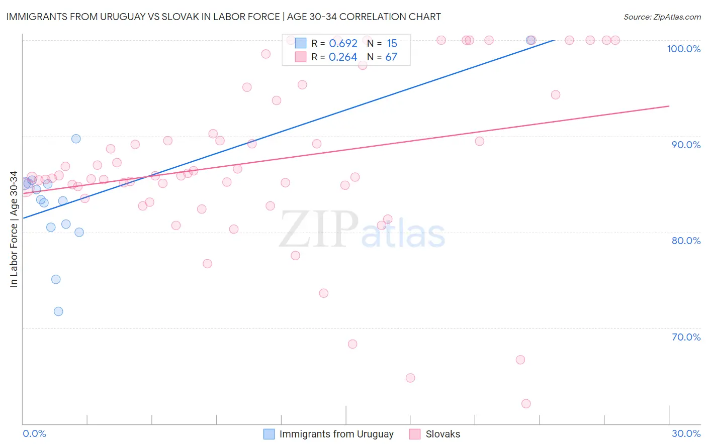 Immigrants from Uruguay vs Slovak In Labor Force | Age 30-34