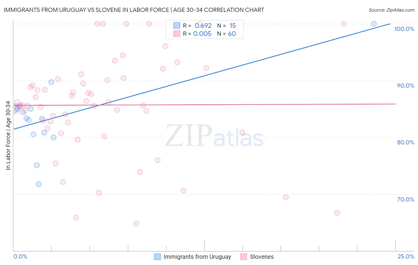 Immigrants from Uruguay vs Slovene In Labor Force | Age 30-34