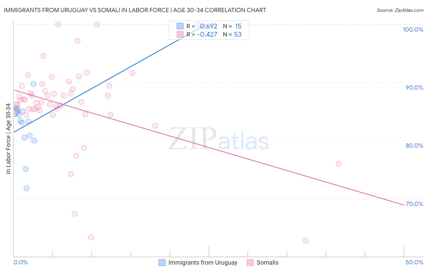 Immigrants from Uruguay vs Somali In Labor Force | Age 30-34
