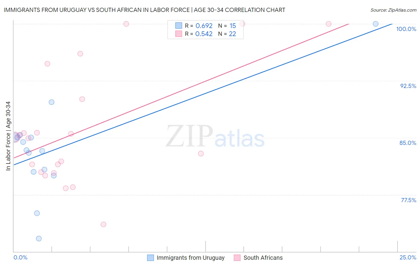 Immigrants from Uruguay vs South African In Labor Force | Age 30-34