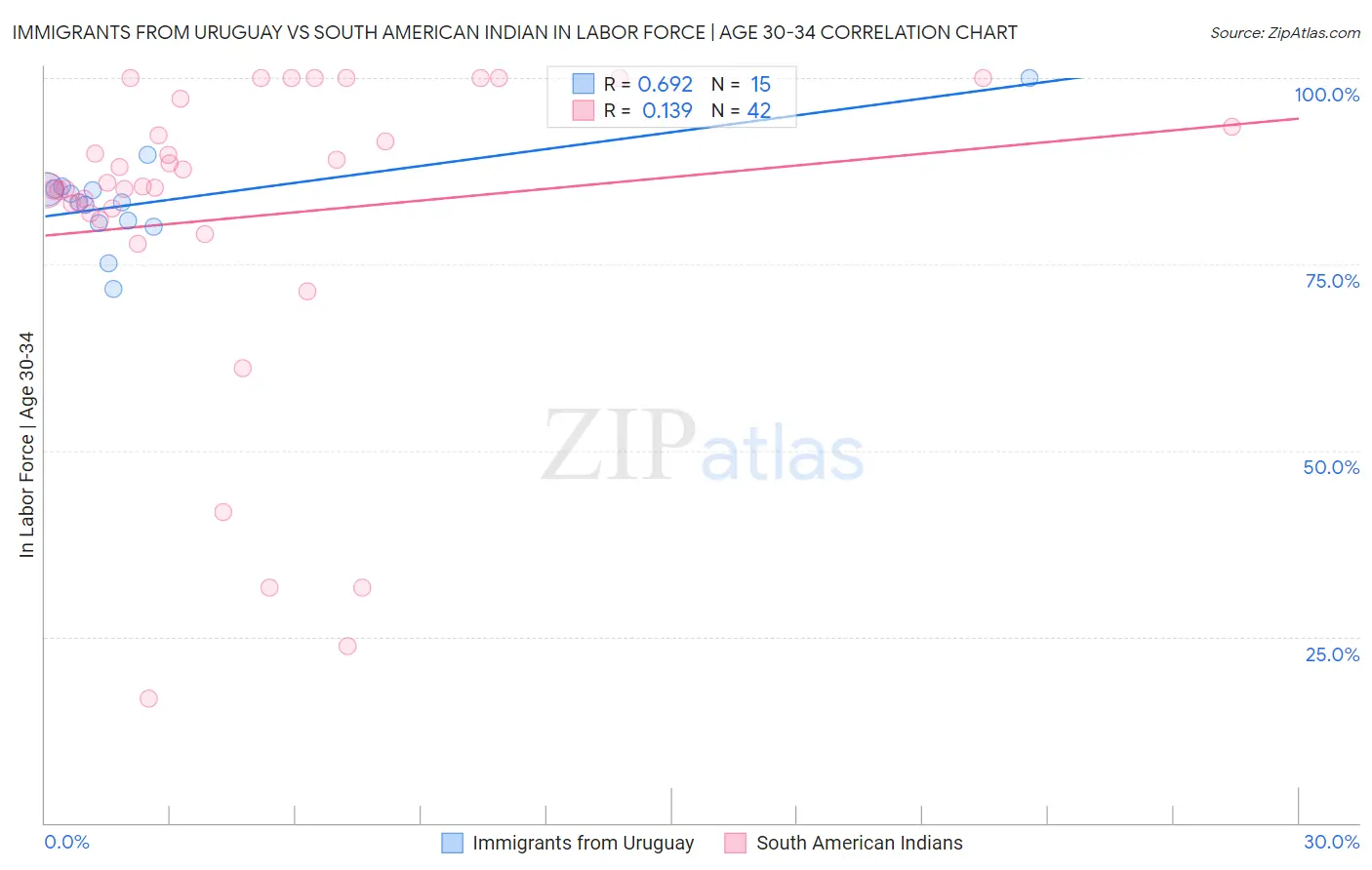 Immigrants from Uruguay vs South American Indian In Labor Force | Age 30-34