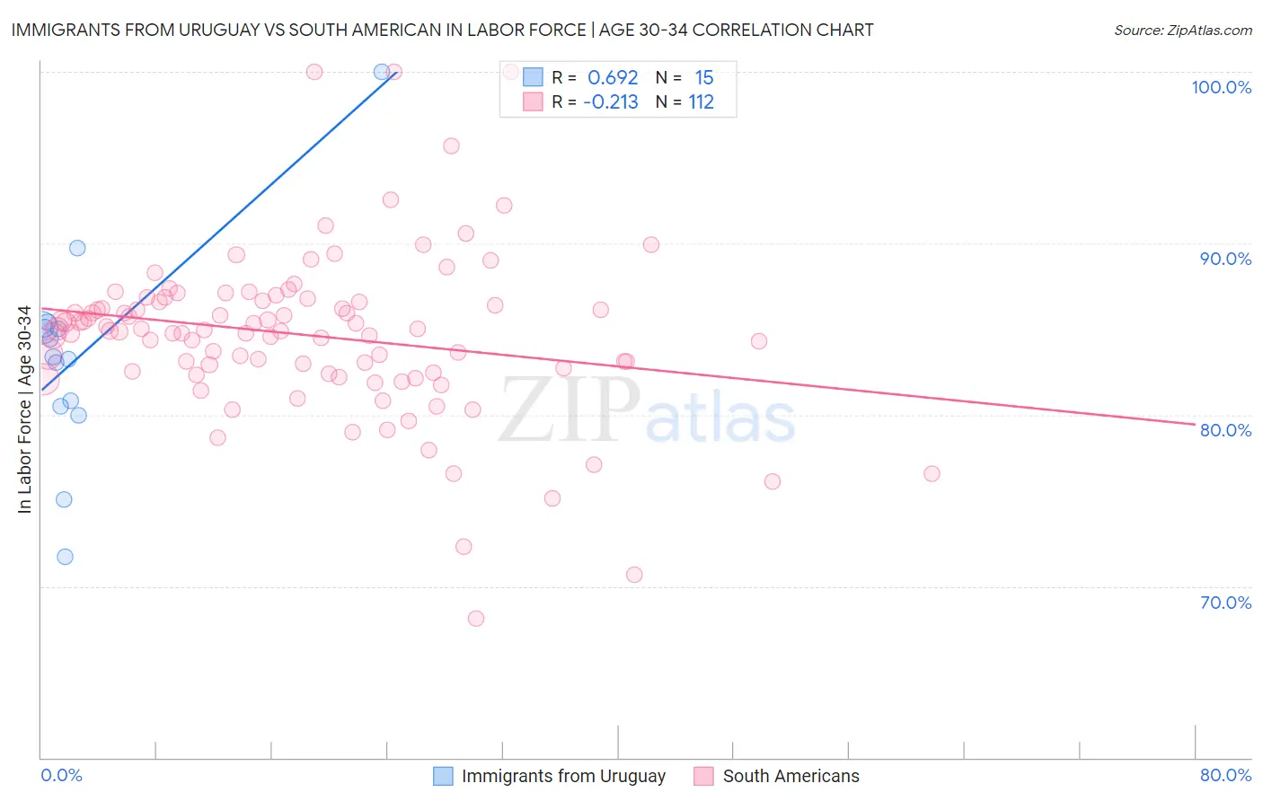 Immigrants from Uruguay vs South American In Labor Force | Age 30-34
