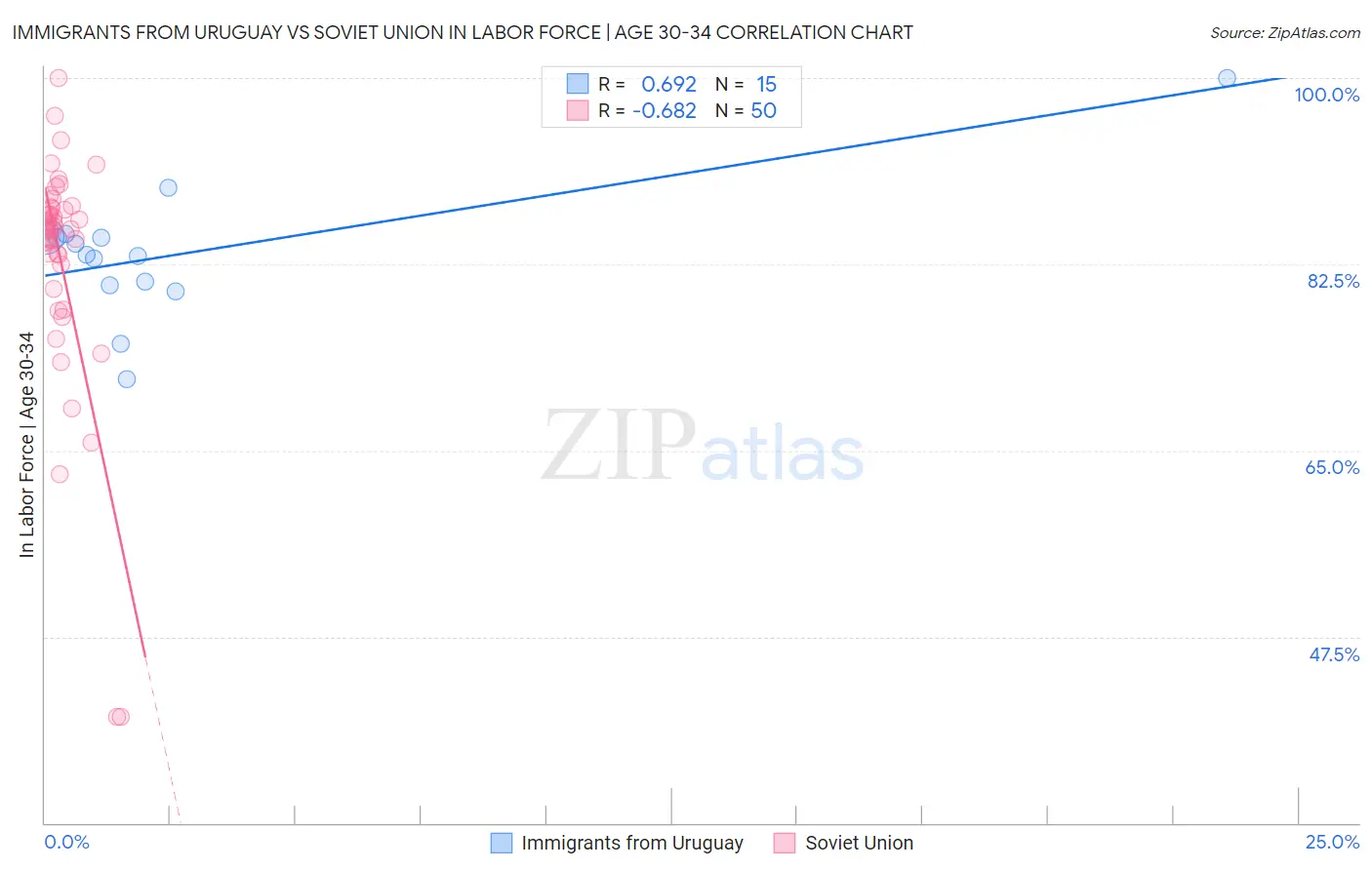Immigrants from Uruguay vs Soviet Union In Labor Force | Age 30-34