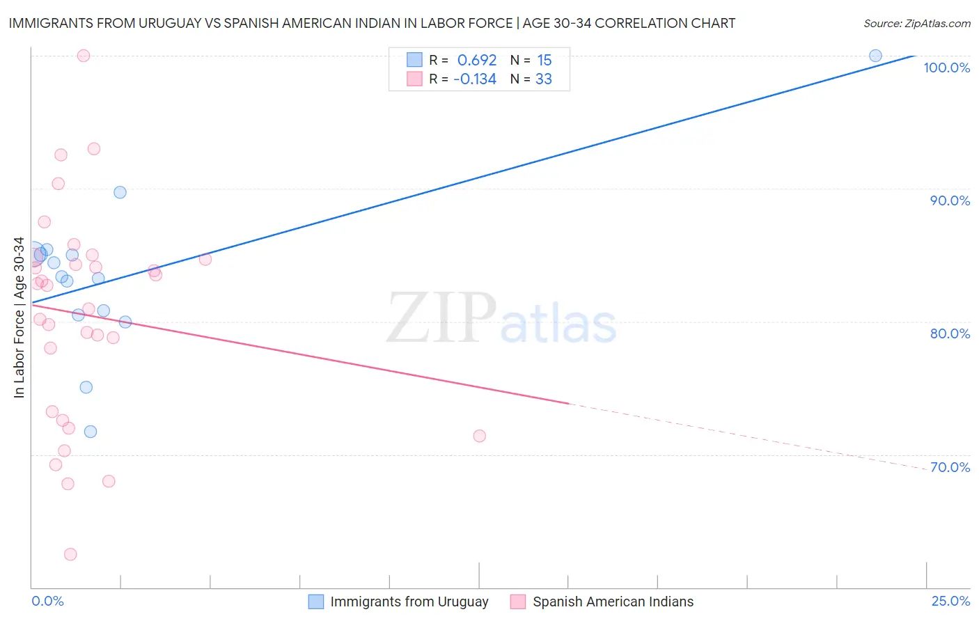 Immigrants from Uruguay vs Spanish American Indian In Labor Force | Age 30-34