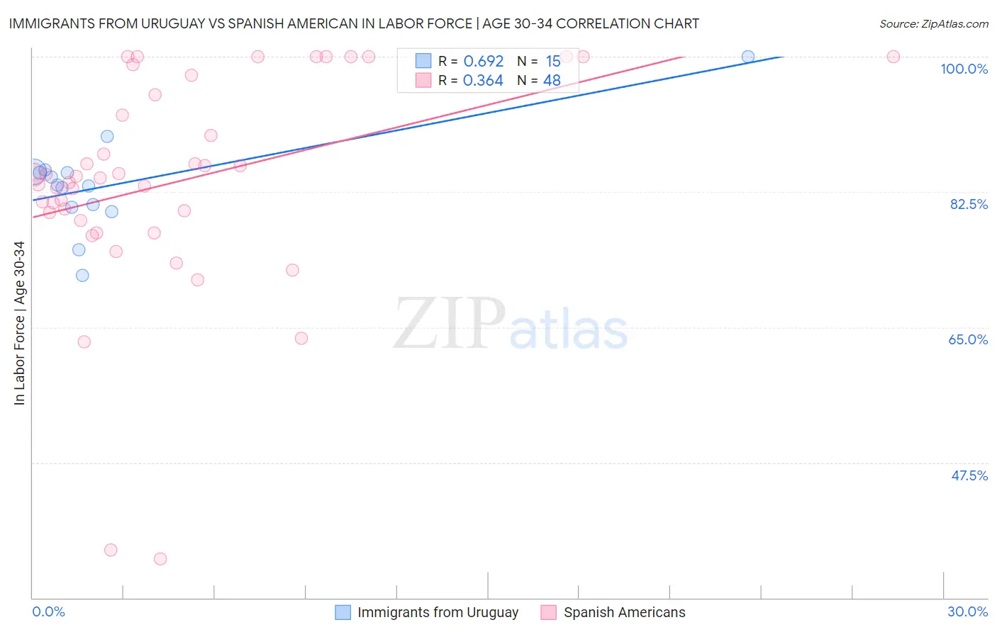 Immigrants from Uruguay vs Spanish American In Labor Force | Age 30-34