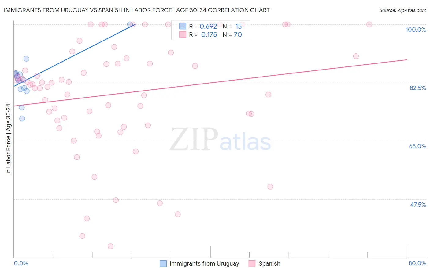 Immigrants from Uruguay vs Spanish In Labor Force | Age 30-34