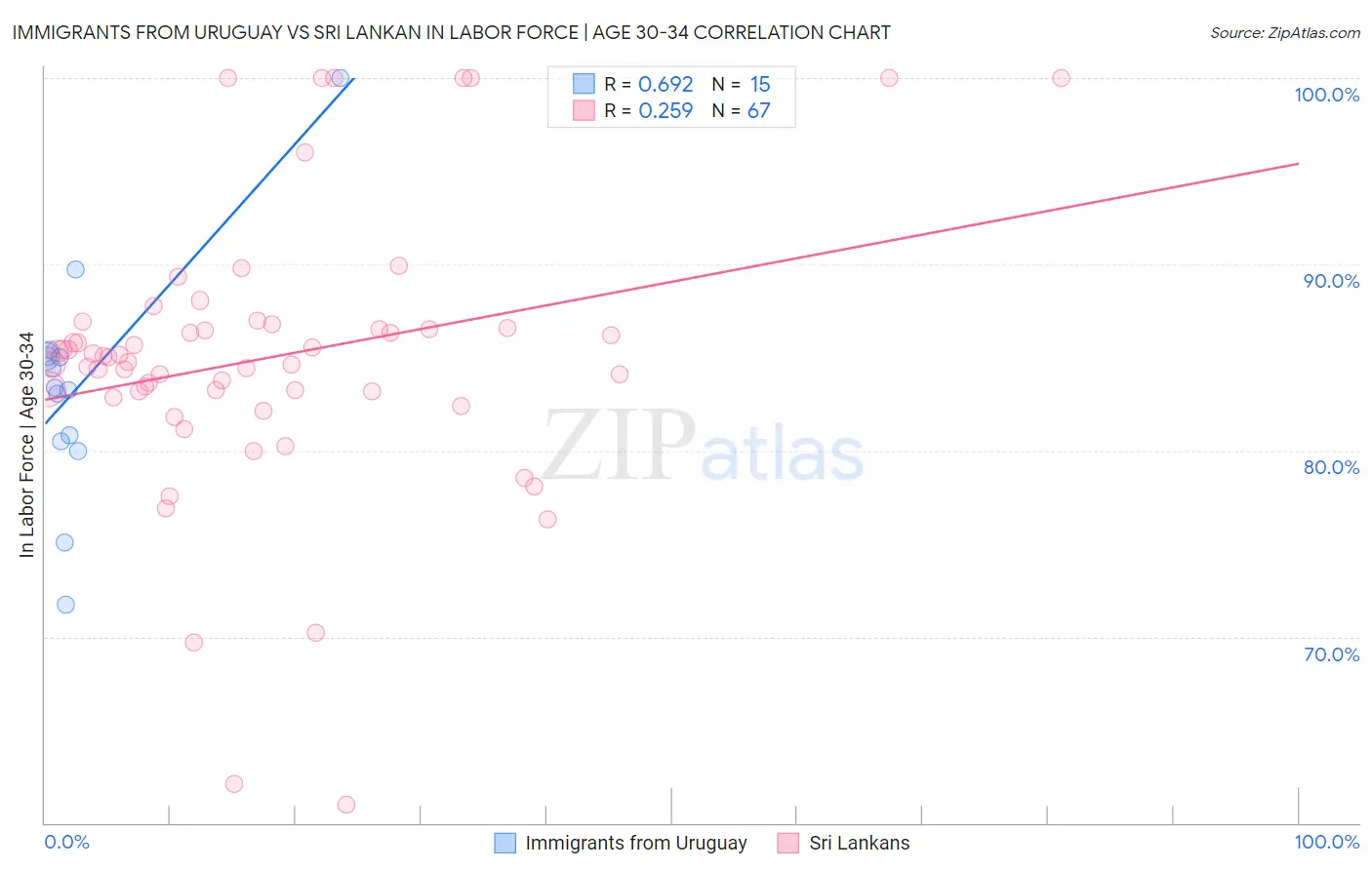 Immigrants from Uruguay vs Sri Lankan In Labor Force | Age 30-34