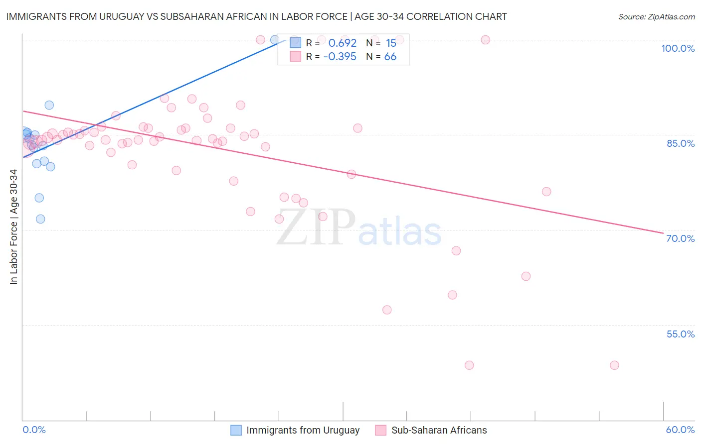 Immigrants from Uruguay vs Subsaharan African In Labor Force | Age 30-34