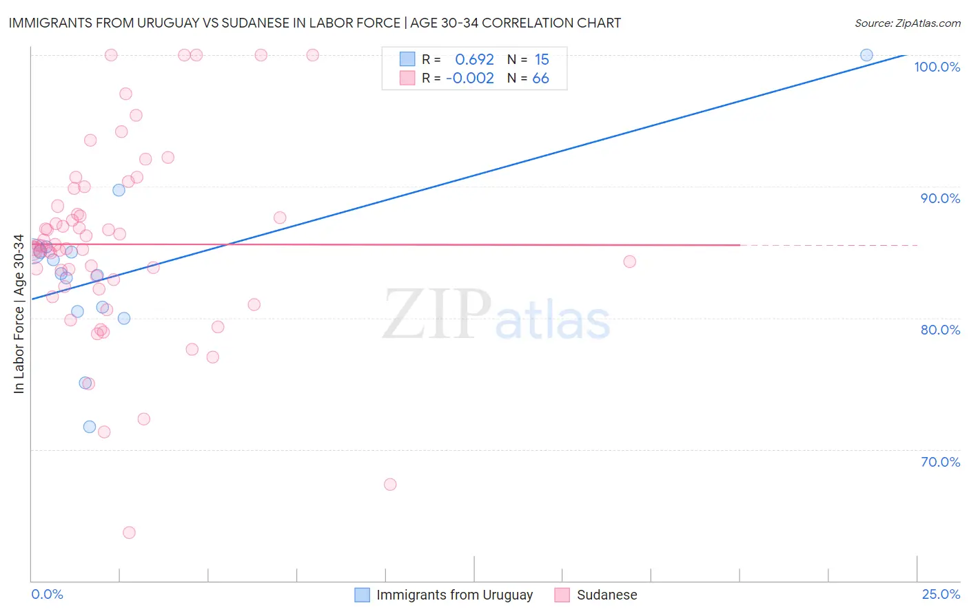 Immigrants from Uruguay vs Sudanese In Labor Force | Age 30-34