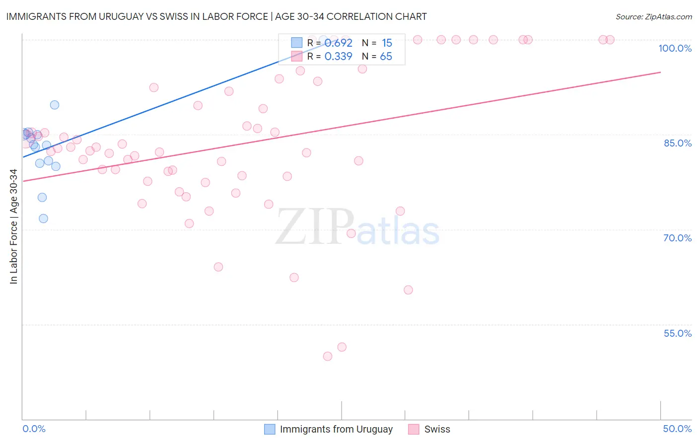 Immigrants from Uruguay vs Swiss In Labor Force | Age 30-34