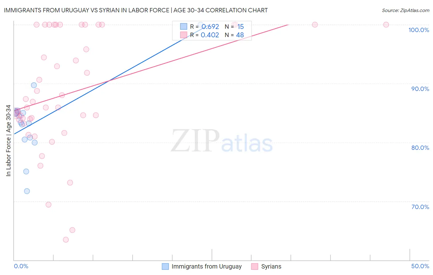 Immigrants from Uruguay vs Syrian In Labor Force | Age 30-34