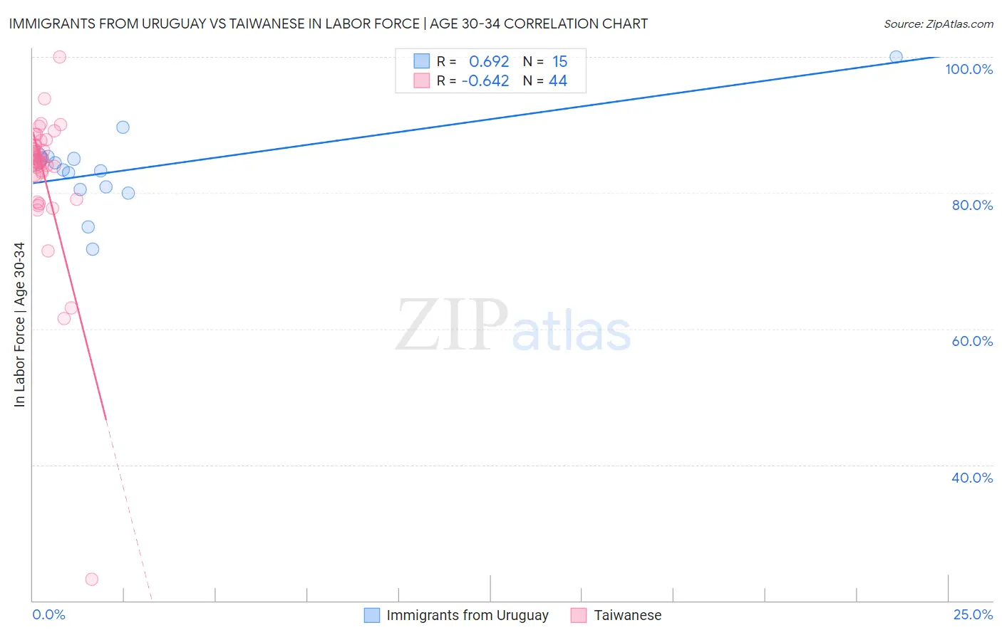 Immigrants from Uruguay vs Taiwanese In Labor Force | Age 30-34