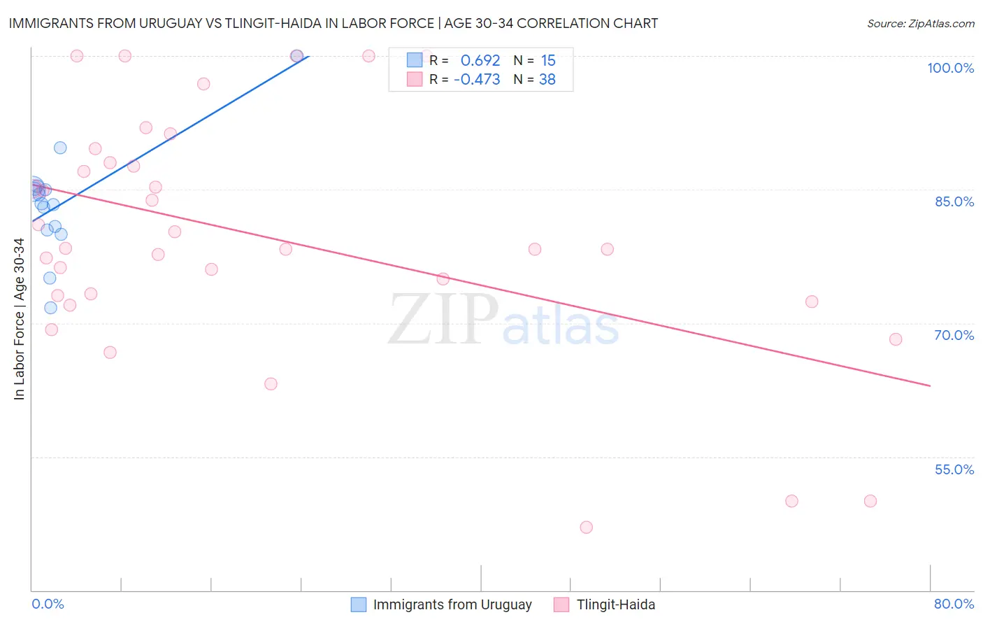 Immigrants from Uruguay vs Tlingit-Haida In Labor Force | Age 30-34