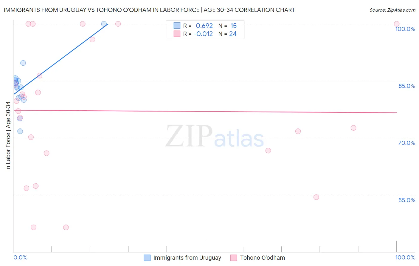 Immigrants from Uruguay vs Tohono O'odham In Labor Force | Age 30-34