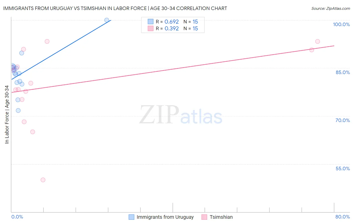 Immigrants from Uruguay vs Tsimshian In Labor Force | Age 30-34