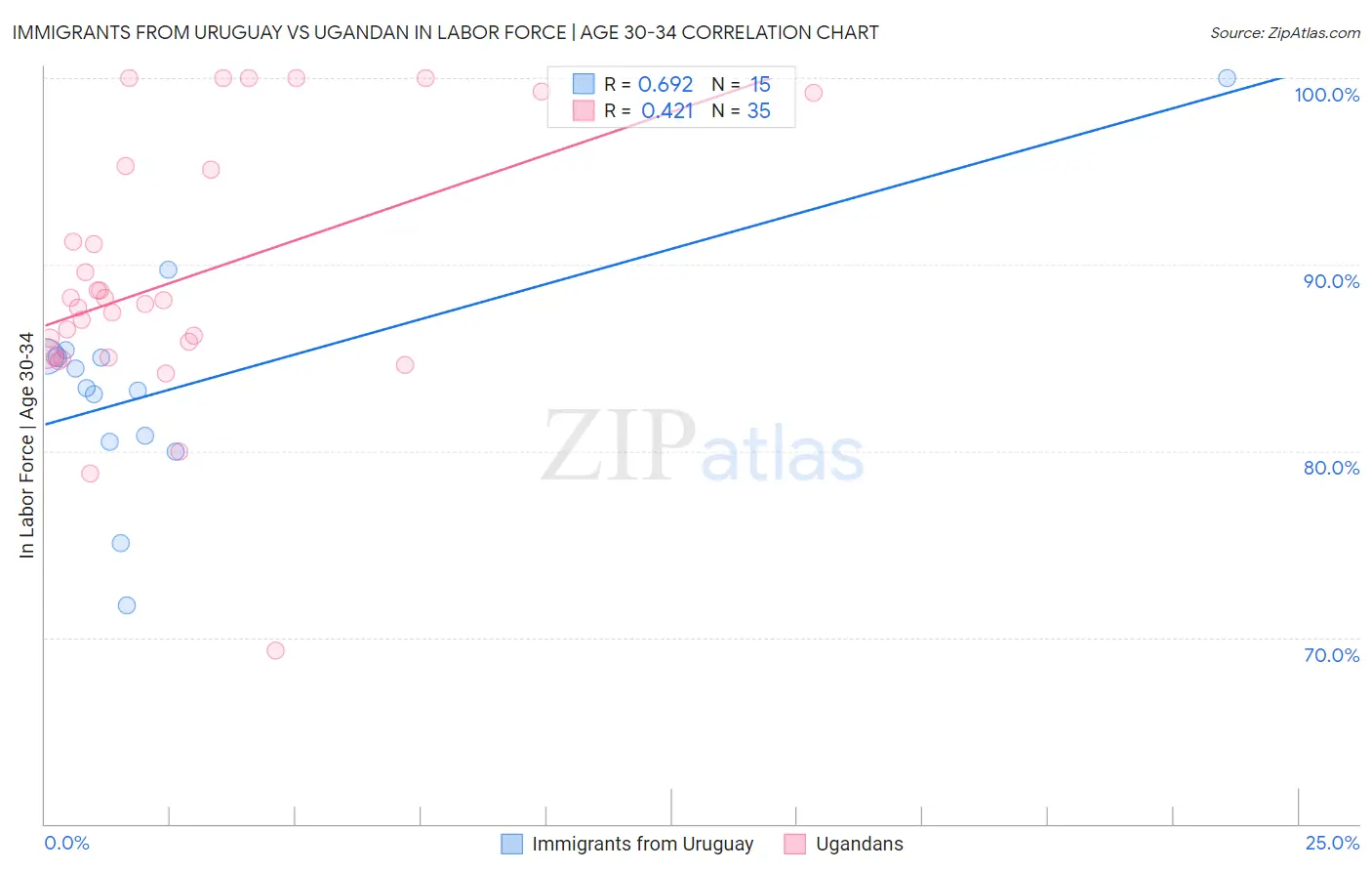 Immigrants from Uruguay vs Ugandan In Labor Force | Age 30-34