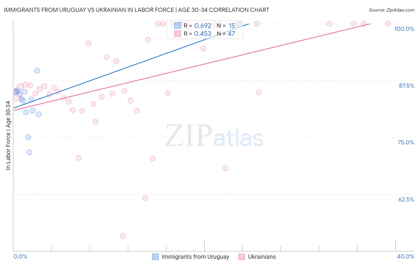 Immigrants from Uruguay vs Ukrainian In Labor Force | Age 30-34