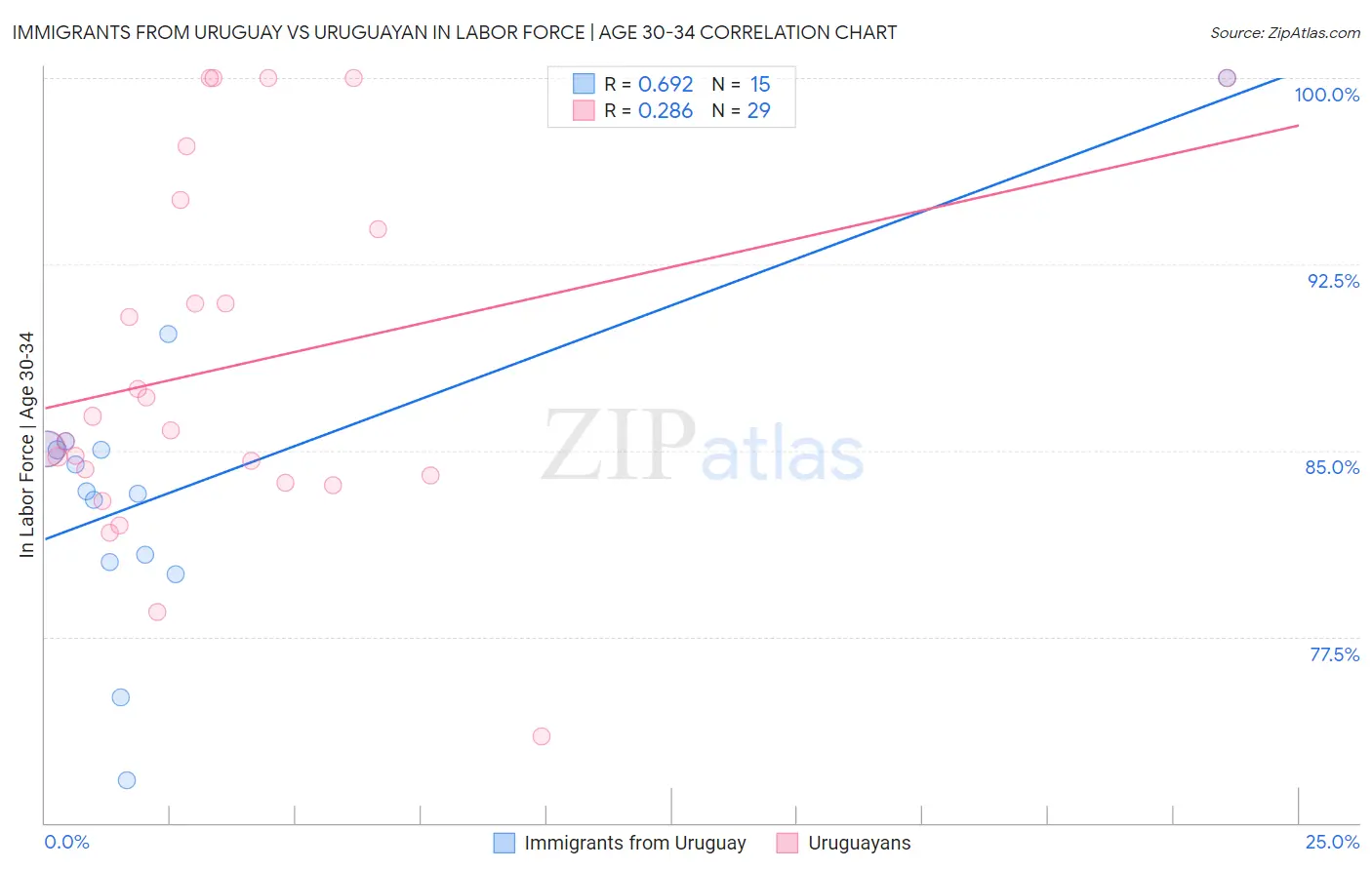 Immigrants from Uruguay vs Uruguayan In Labor Force | Age 30-34